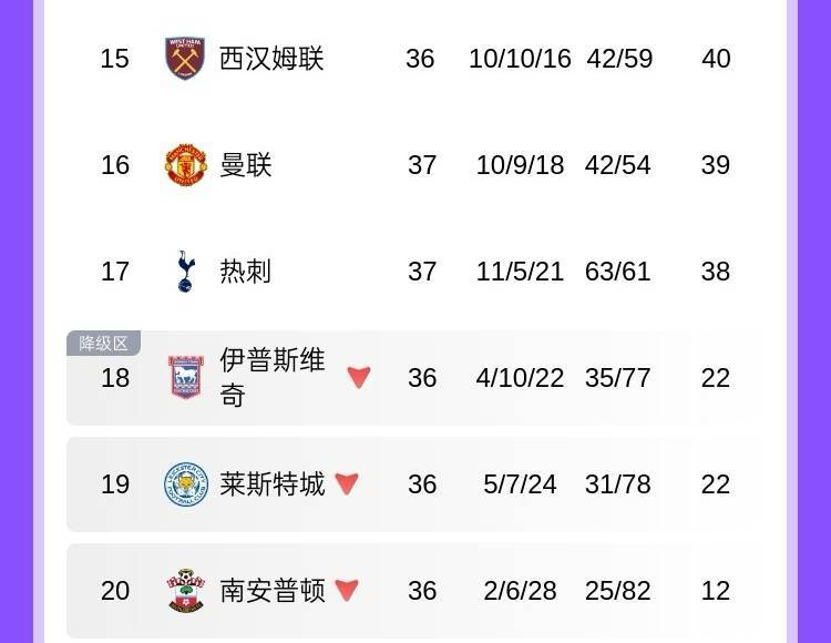 竟真不如降级队曼联近8轮仅拿2分，排英超倒1&amp;比圣徒还少1分