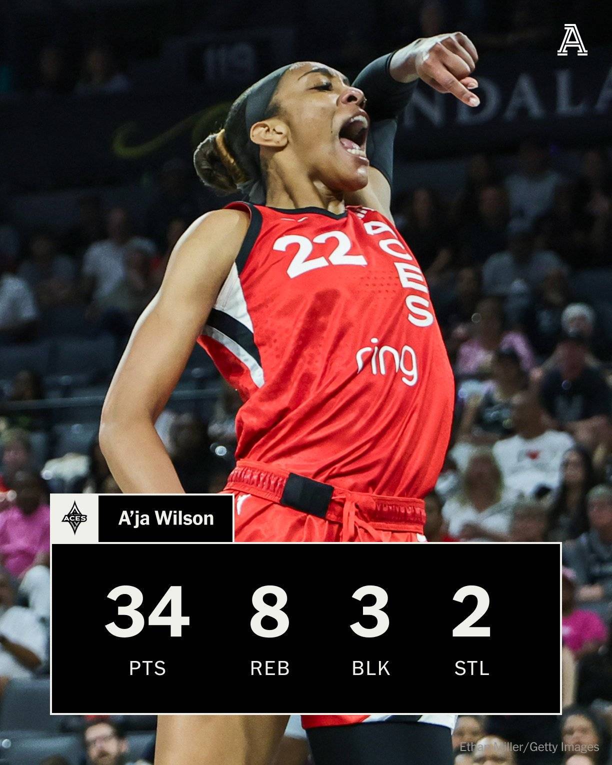 阿贾-威尔逊再砍30+率队7连胜 一纪录成历史第二人